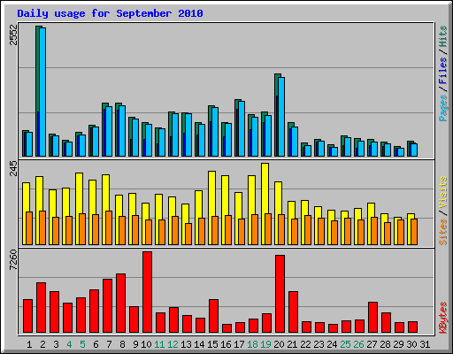 Daily usage for September 2010