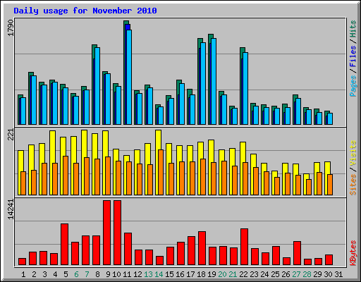 Daily usage for November 2010