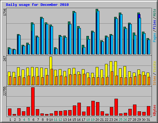 Daily usage for December 2010