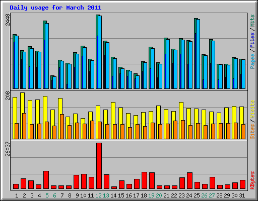 Daily usage for March 2011