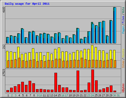 Daily usage for April 2011