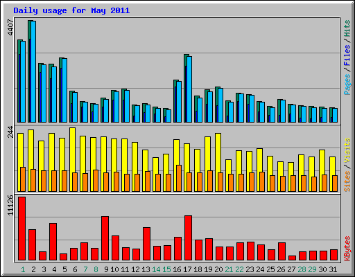 Daily usage for May 2011