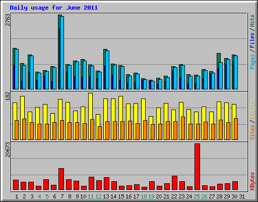 Daily usage for June 2011