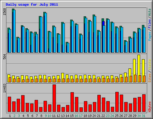 Daily usage for July 2011