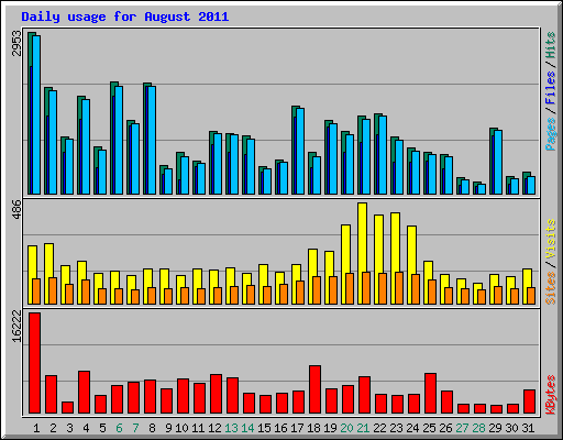 Daily usage for August 2011