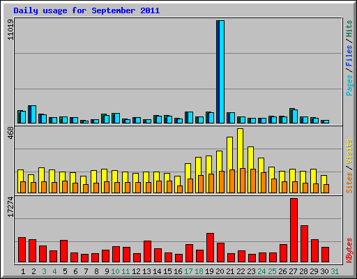 Daily usage for September 2011