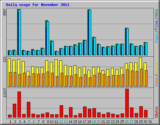 Daily usage for November 2011