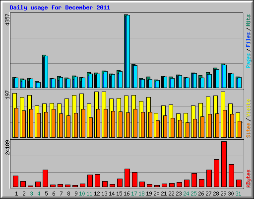 Daily usage for December 2011