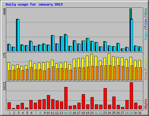 Daily usage for January 2012