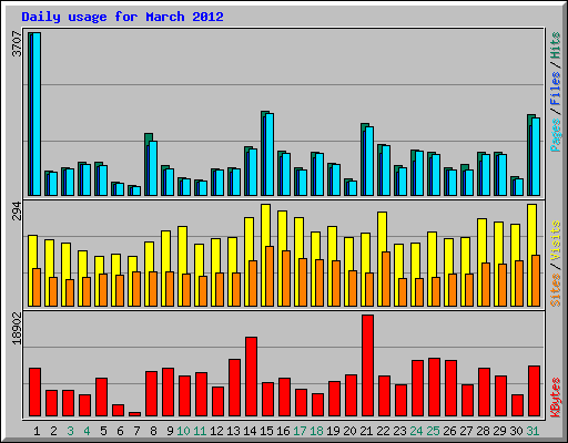 Daily usage for March 2012