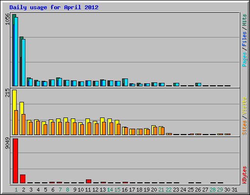 Daily usage for April 2012