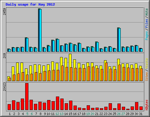 Daily usage for May 2012