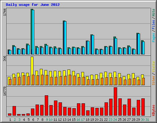 Daily usage for June 2012