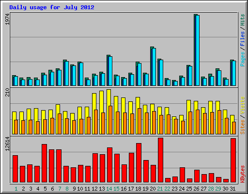 Daily usage for July 2012