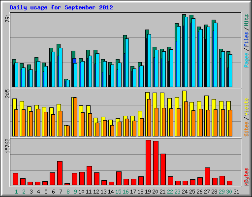 Daily usage for September 2012