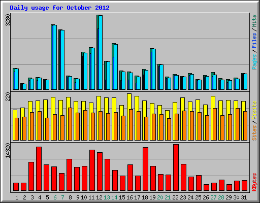 Daily usage for October 2012