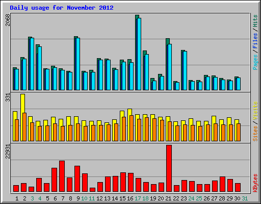 Daily usage for November 2012