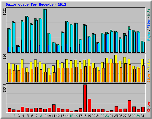 Daily usage for December 2012