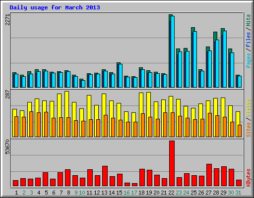 Daily usage for March 2013