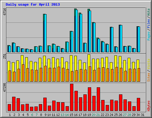 Daily usage for April 2013