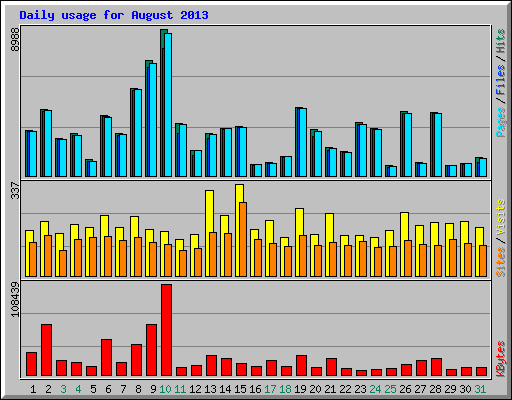 Daily usage for August 2013