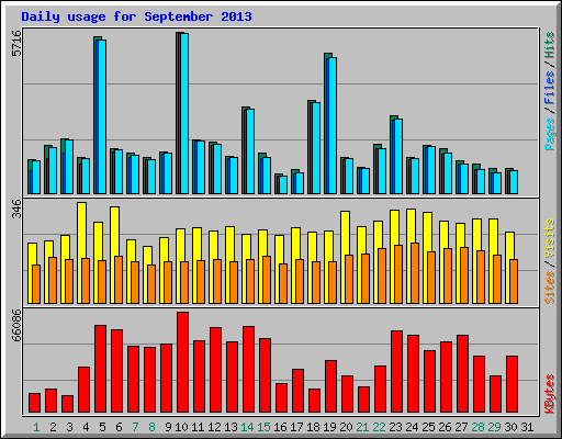 Daily usage for September 2013