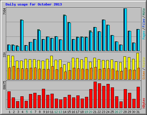 Daily usage for October 2013