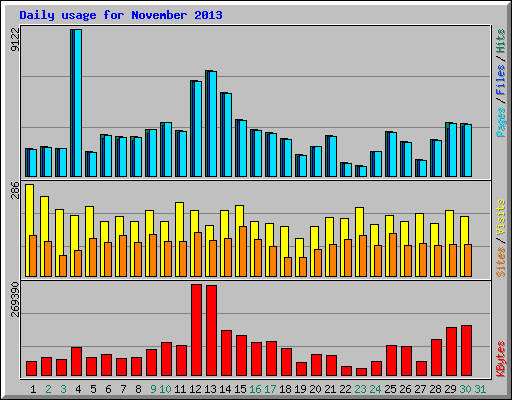 Daily usage for November 2013