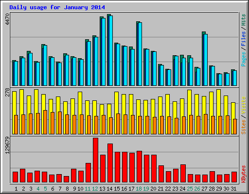 Daily usage for January 2014