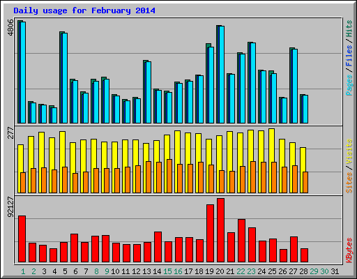 Daily usage for February 2014