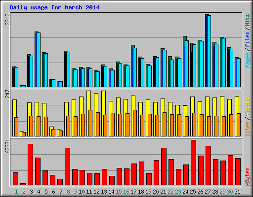 Daily usage for March 2014