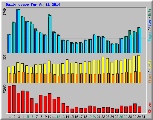 Daily usage for April 2014