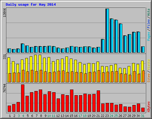 Daily usage for May 2014