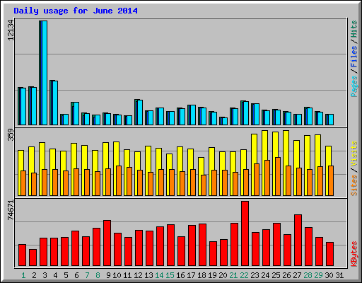 Daily usage for June 2014