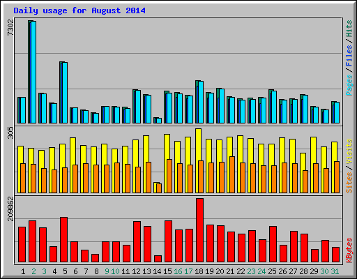 Daily usage for August 2014