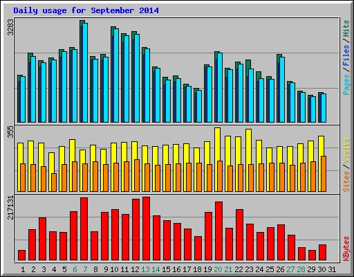 Daily usage for September 2014