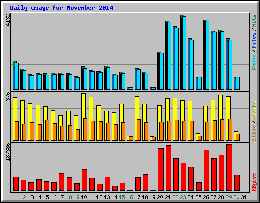 Daily usage for November 2014