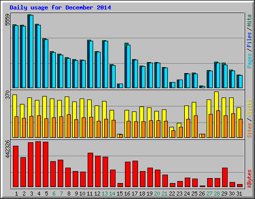 Daily usage for December 2014