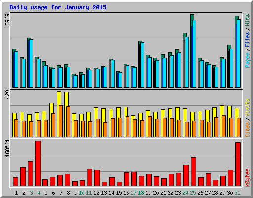 Daily usage for January 2015