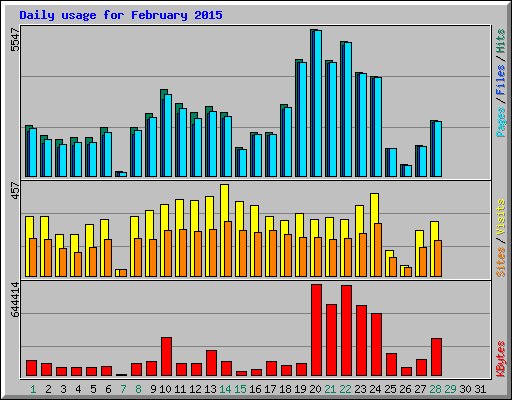 Daily usage for February 2015