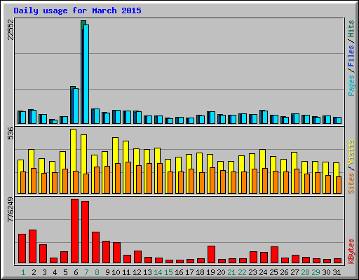 Daily usage for March 2015