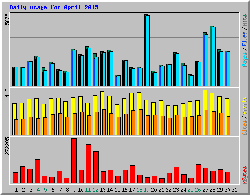 Daily usage for April 2015