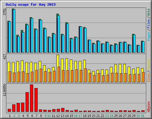 Daily usage for May 2015