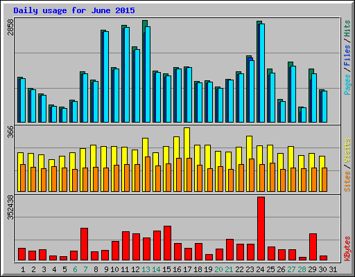 Daily usage for June 2015