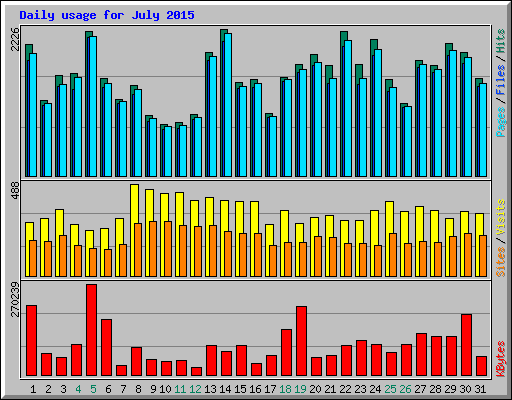 Daily usage for July 2015