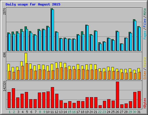 Daily usage for August 2015