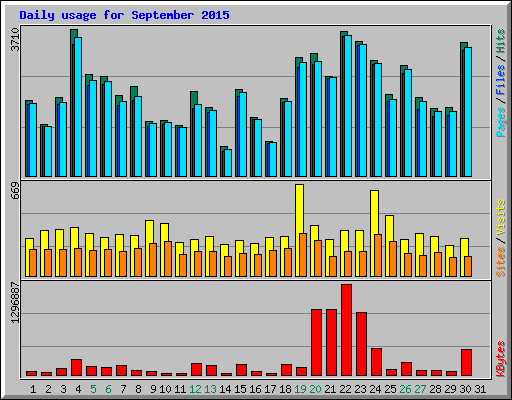 Daily usage for September 2015