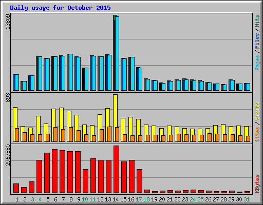 Daily usage for October 2015