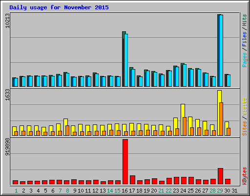 Daily usage for November 2015