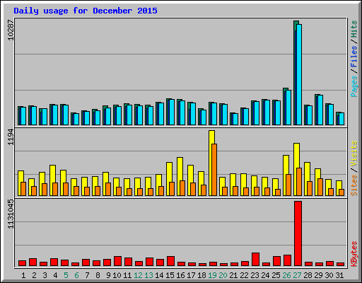 Daily usage for December 2015